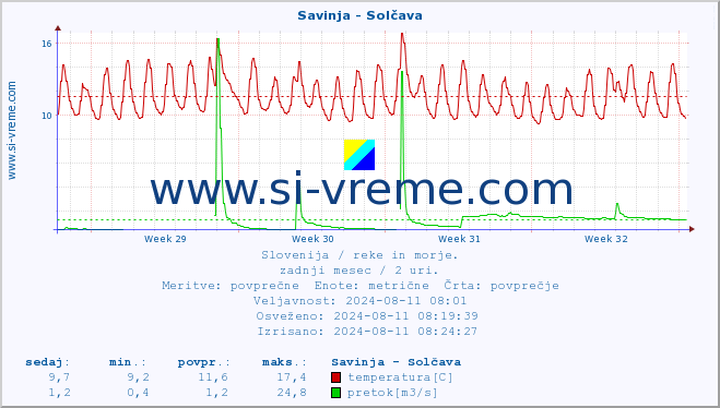 POVPREČJE :: Savinja - Solčava :: temperatura | pretok | višina :: zadnji mesec / 2 uri.