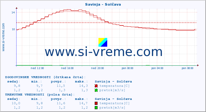 POVPREČJE :: Savinja - Solčava :: temperatura | pretok | višina :: zadnji dan / 5 minut.