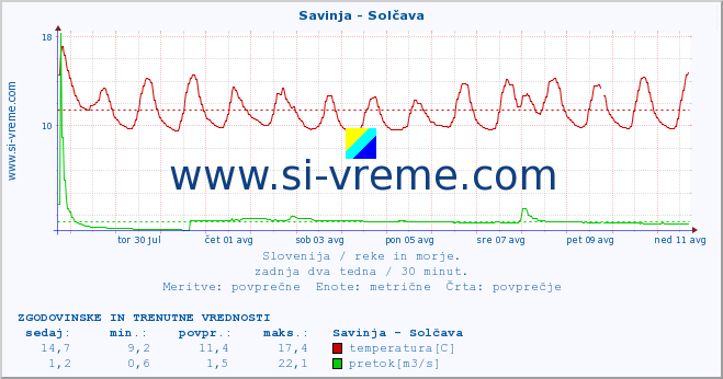 POVPREČJE :: Savinja - Solčava :: temperatura | pretok | višina :: zadnja dva tedna / 30 minut.