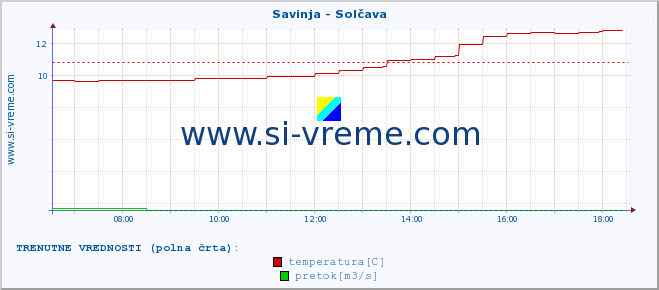 POVPREČJE :: Savinja - Solčava :: temperatura | pretok | višina :: zadnji dan / 5 minut.