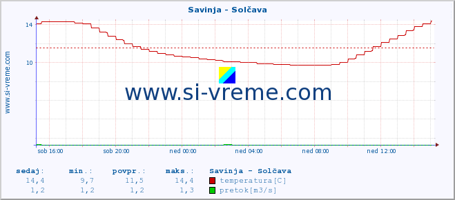 POVPREČJE :: Savinja - Solčava :: temperatura | pretok | višina :: zadnji dan / 5 minut.