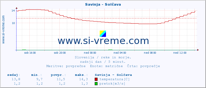 POVPREČJE :: Savinja - Solčava :: temperatura | pretok | višina :: zadnji dan / 5 minut.