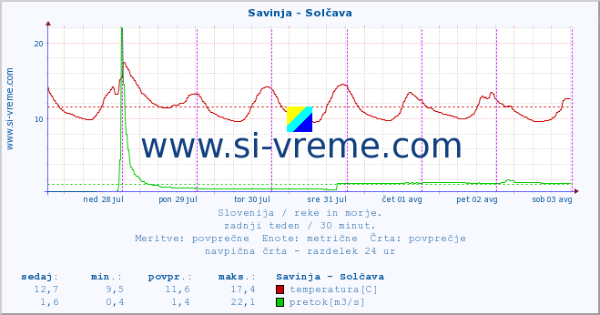 POVPREČJE :: Savinja - Solčava :: temperatura | pretok | višina :: zadnji teden / 30 minut.