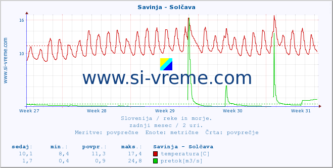 POVPREČJE :: Savinja - Solčava :: temperatura | pretok | višina :: zadnji mesec / 2 uri.