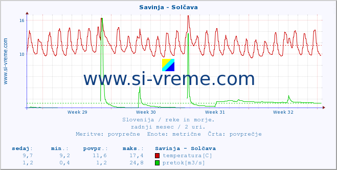 POVPREČJE :: Savinja - Solčava :: temperatura | pretok | višina :: zadnji mesec / 2 uri.