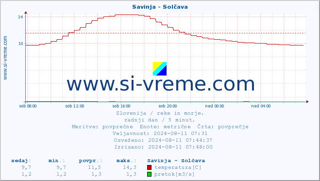 POVPREČJE :: Savinja - Solčava :: temperatura | pretok | višina :: zadnji dan / 5 minut.