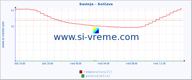 POVPREČJE :: Savinja - Solčava :: temperatura | pretok | višina :: zadnji dan / 5 minut.