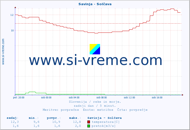 POVPREČJE :: Savinja - Solčava :: temperatura | pretok | višina :: zadnji dan / 5 minut.