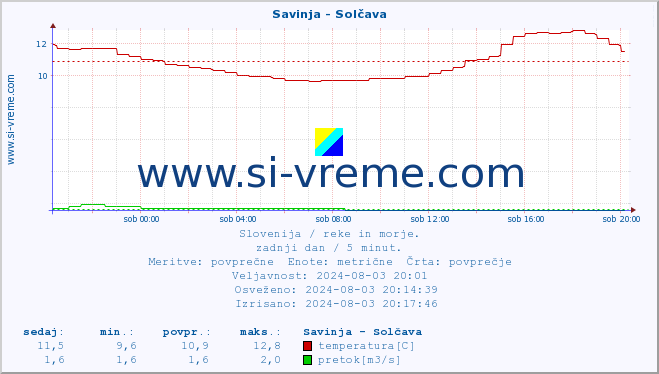 POVPREČJE :: Savinja - Solčava :: temperatura | pretok | višina :: zadnji dan / 5 minut.