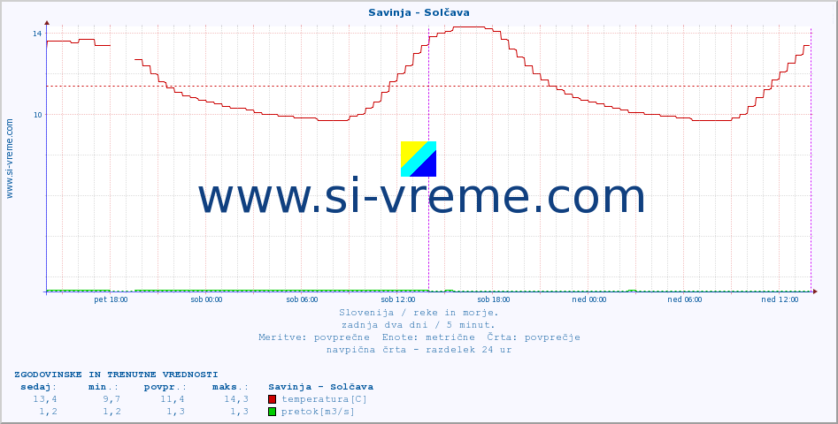 POVPREČJE :: Savinja - Solčava :: temperatura | pretok | višina :: zadnja dva dni / 5 minut.