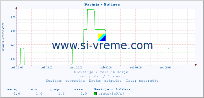 POVPREČJE :: Savinja - Solčava :: temperatura | pretok | višina :: zadnji dan / 5 minut.