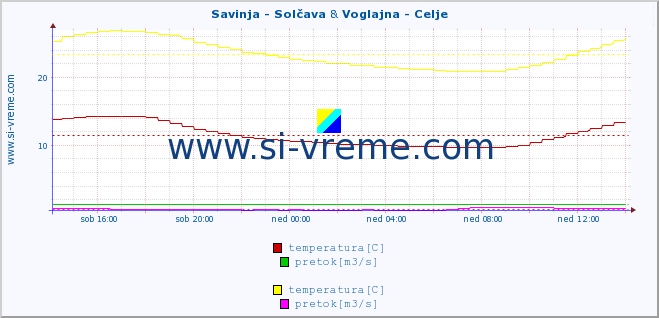 POVPREČJE :: Savinja - Solčava & Voglajna - Celje :: temperatura | pretok | višina :: zadnji dan / 5 minut.