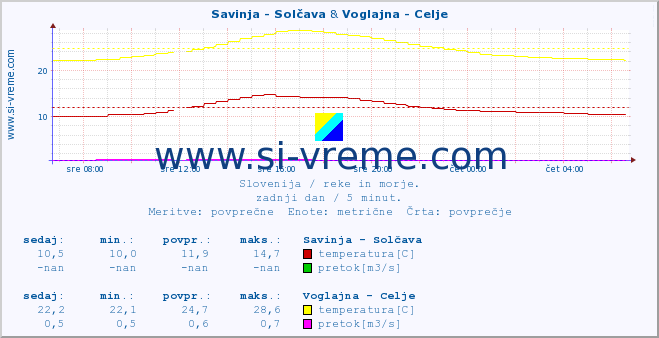 POVPREČJE :: Savinja - Solčava & Voglajna - Celje :: temperatura | pretok | višina :: zadnji dan / 5 minut.