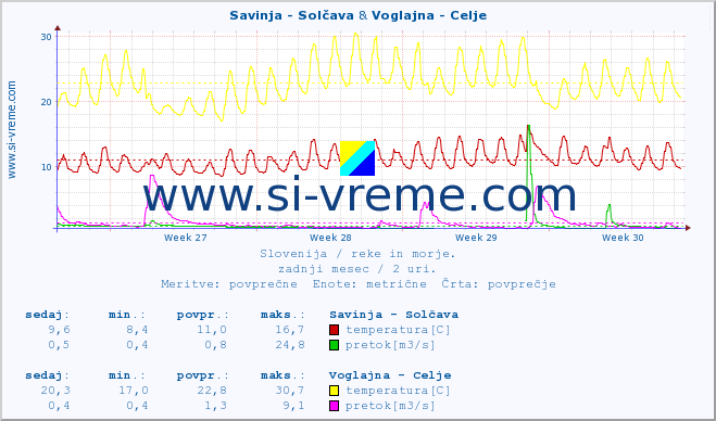 POVPREČJE :: Savinja - Solčava & Voglajna - Celje :: temperatura | pretok | višina :: zadnji mesec / 2 uri.