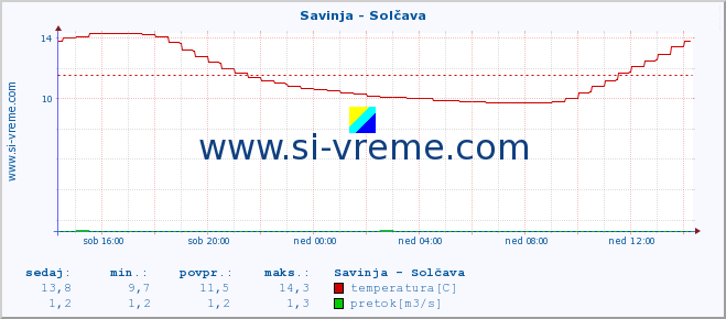 POVPREČJE :: Savinja - Solčava :: temperatura | pretok | višina :: zadnji dan / 5 minut.