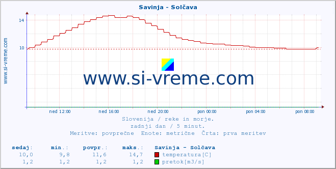 POVPREČJE :: Savinja - Solčava :: temperatura | pretok | višina :: zadnji dan / 5 minut.