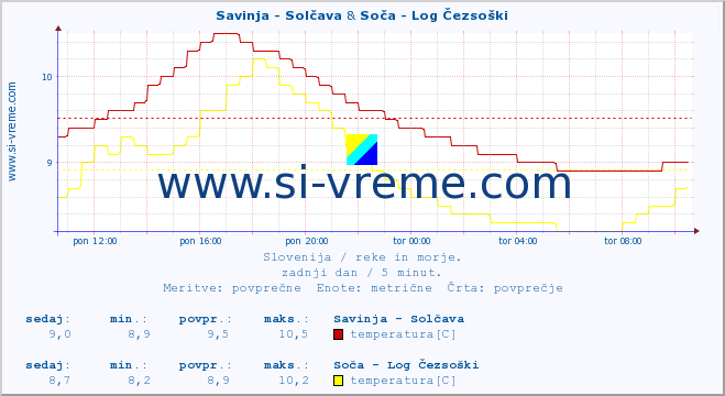 POVPREČJE :: Savinja - Solčava & Soča - Log Čezsoški :: temperatura | pretok | višina :: zadnji dan / 5 minut.