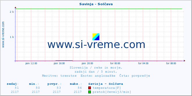 POVPREČJE :: Savinja - Solčava :: temperatura | pretok | višina :: zadnji dan / 5 minut.