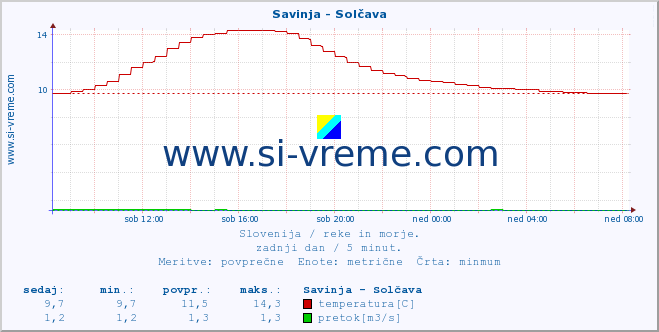 POVPREČJE :: Savinja - Solčava :: temperatura | pretok | višina :: zadnji dan / 5 minut.