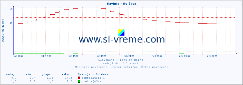 POVPREČJE :: Savinja - Solčava :: temperatura | pretok | višina :: zadnji dan / 5 minut.