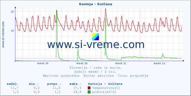 POVPREČJE :: Savinja - Solčava :: temperatura | pretok | višina :: zadnji mesec / 2 uri.