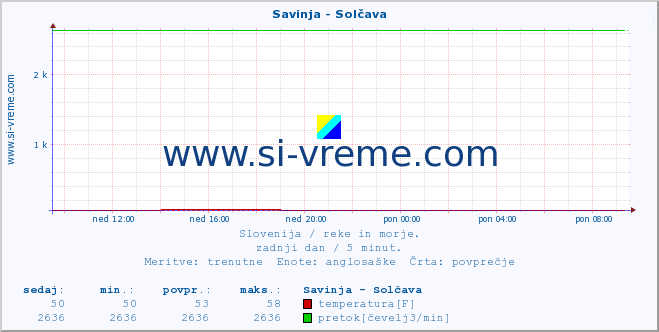 POVPREČJE :: Savinja - Solčava :: temperatura | pretok | višina :: zadnji dan / 5 minut.