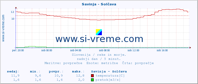 POVPREČJE :: Savinja - Solčava :: temperatura | pretok | višina :: zadnji dan / 5 minut.