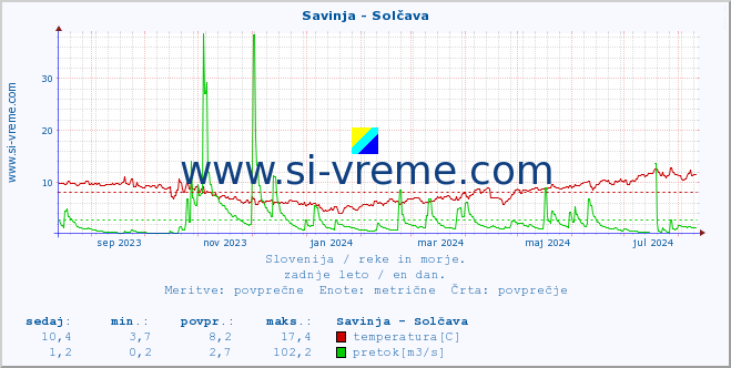 POVPREČJE :: Savinja - Solčava :: temperatura | pretok | višina :: zadnje leto / en dan.