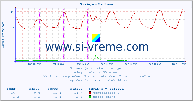 POVPREČJE :: Savinja - Solčava :: temperatura | pretok | višina :: zadnji teden / 30 minut.