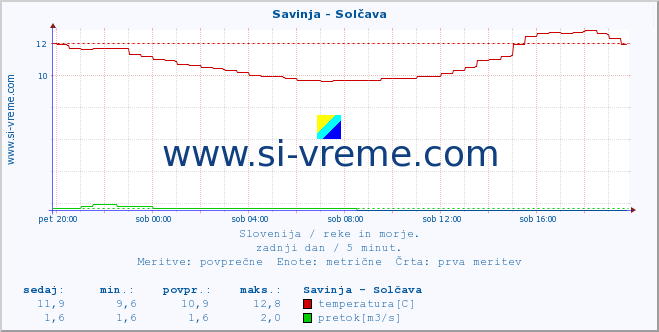 POVPREČJE :: Savinja - Solčava :: temperatura | pretok | višina :: zadnji dan / 5 minut.