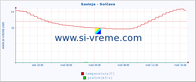 POVPREČJE :: Savinja - Solčava :: temperatura | pretok | višina :: zadnji dan / 5 minut.