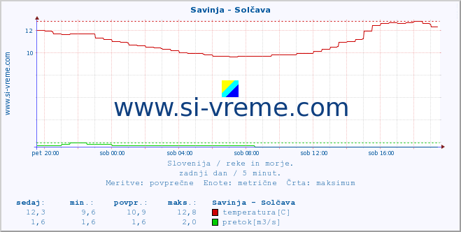 POVPREČJE :: Savinja - Solčava :: temperatura | pretok | višina :: zadnji dan / 5 minut.