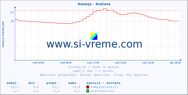 POVPREČJE :: Savinja - Solčava :: temperatura | pretok | višina :: zadnji dan / 5 minut.