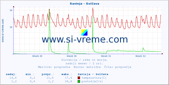 POVPREČJE :: Savinja - Solčava :: temperatura | pretok | višina :: zadnji mesec / 2 uri.