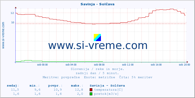 POVPREČJE :: Savinja - Solčava :: temperatura | pretok | višina :: zadnji dan / 5 minut.