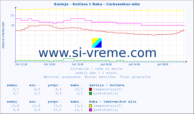 POVPREČJE :: Savinja - Solčava & Reka - Cerkvenikov mlin :: temperatura | pretok | višina :: zadnji dan / 5 minut.