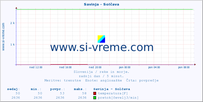 POVPREČJE :: Savinja - Solčava :: temperatura | pretok | višina :: zadnji dan / 5 minut.