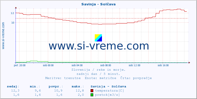 POVPREČJE :: Savinja - Solčava :: temperatura | pretok | višina :: zadnji dan / 5 minut.