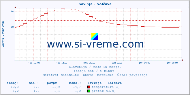 POVPREČJE :: Savinja - Solčava :: temperatura | pretok | višina :: zadnji dan / 5 minut.