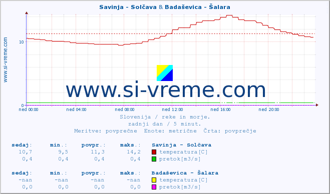 POVPREČJE :: Savinja - Solčava & Badaševica - Šalara :: temperatura | pretok | višina :: zadnji dan / 5 minut.