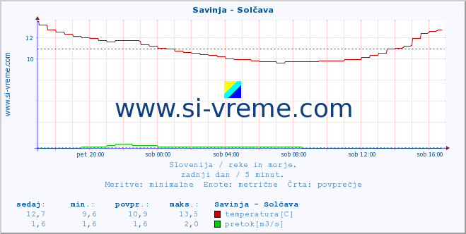 POVPREČJE :: Savinja - Solčava :: temperatura | pretok | višina :: zadnji dan / 5 minut.