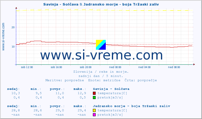 POVPREČJE :: Savinja - Solčava & Jadransko morje - boja Tržaski zaliv :: temperatura | pretok | višina :: zadnji dan / 5 minut.