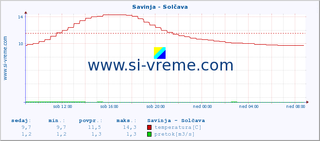 POVPREČJE :: Savinja - Solčava :: temperatura | pretok | višina :: zadnji dan / 5 minut.