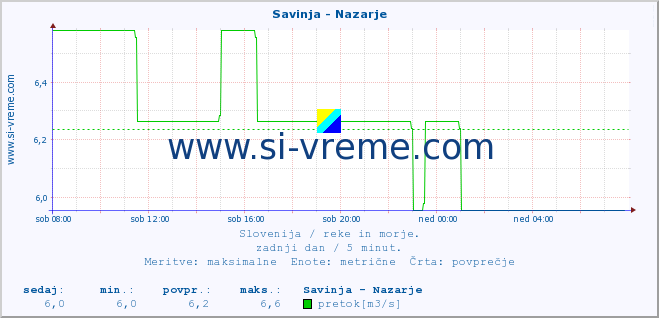 POVPREČJE :: Savinja - Nazarje :: temperatura | pretok | višina :: zadnji dan / 5 minut.