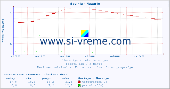 POVPREČJE :: Savinja - Nazarje :: temperatura | pretok | višina :: zadnji dan / 5 minut.