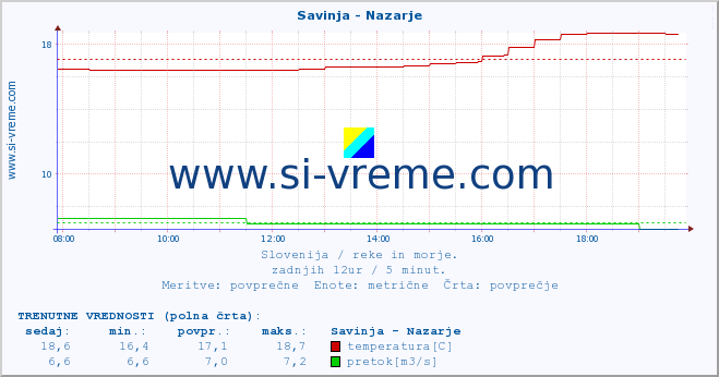 POVPREČJE :: Savinja - Nazarje :: temperatura | pretok | višina :: zadnji dan / 5 minut.