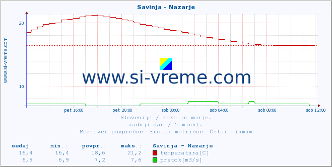 POVPREČJE :: Savinja - Nazarje :: temperatura | pretok | višina :: zadnji dan / 5 minut.