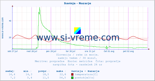 POVPREČJE :: Savinja - Nazarje :: temperatura | pretok | višina :: zadnji teden / 30 minut.