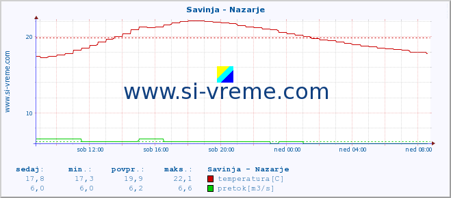 POVPREČJE :: Savinja - Nazarje :: temperatura | pretok | višina :: zadnji dan / 5 minut.