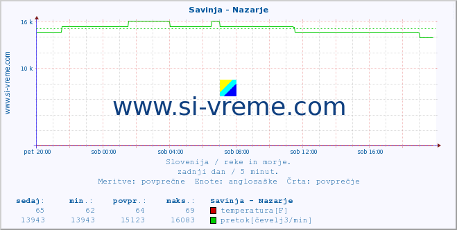 POVPREČJE :: Savinja - Nazarje :: temperatura | pretok | višina :: zadnji dan / 5 minut.